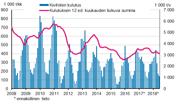 Kivihiilen kulutus, 1 000 tonnia