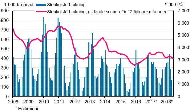 Stenkolsförbrukning, 1 000 t