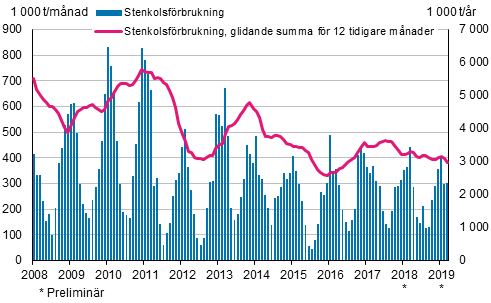 Stenkolsförbrukning, 1 000 t