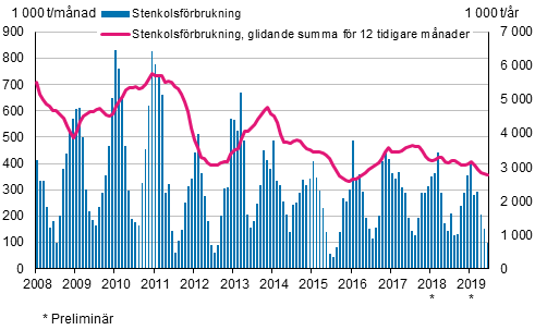 Stenkolsförbrukning, 1 000 t