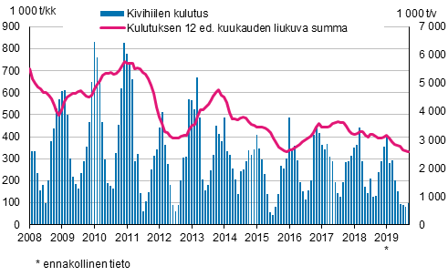 Kivihiilen kulutus, 1 000 tonnia