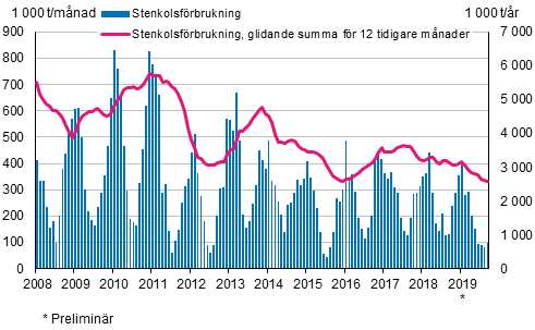 Stenkolsförbrukning, 1 000 t