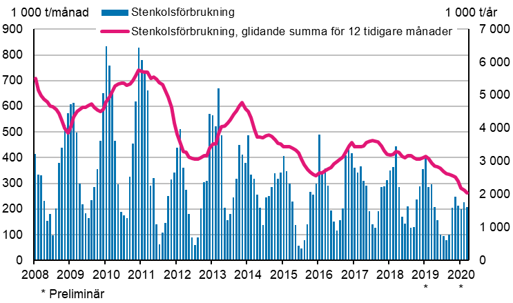 Stenkolsförbrukning, 1 000 t