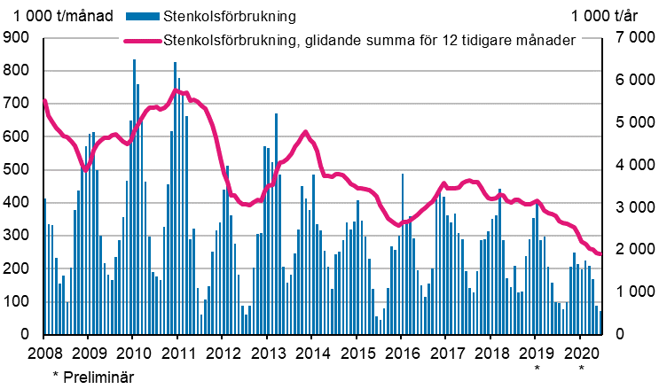 Stenkolsförbrukning, 1 000 t