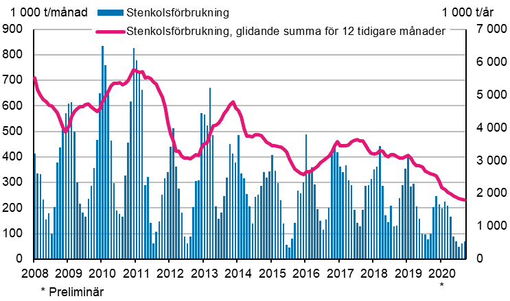 Stenkolsförbrukning, 1 000 t
