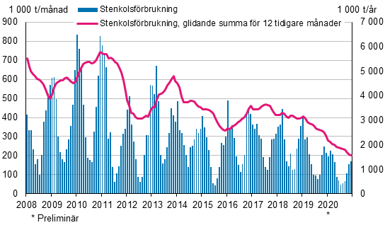 Stenkolsförbrukning, 1 000 t