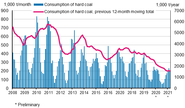 Consumption of hard coal, 1,000 tonnes