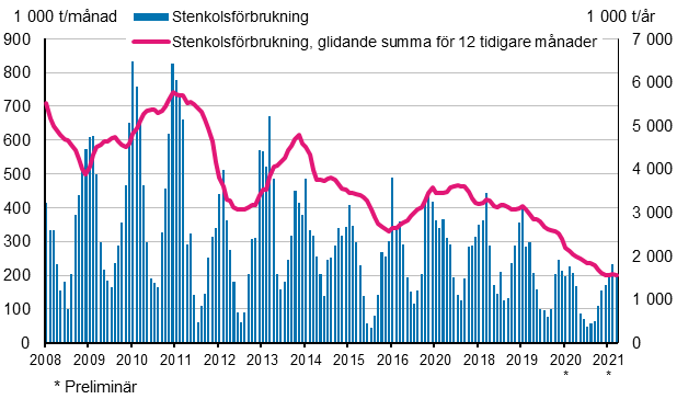 Stenkolsförbrukning, 1 000 t