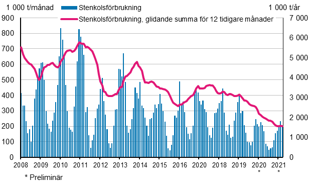 Stenkolsfrbrukning, 1 000 t