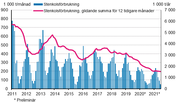 Stenkolsförbrukning, 1 000 t