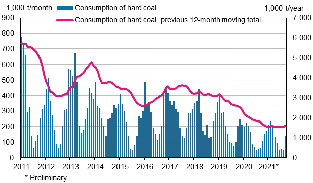 Consumption of hard coal, 1,000 tonnes