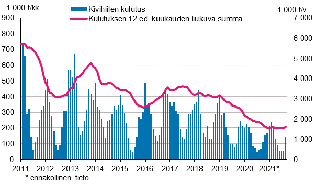 Kivihiilen kulutus, 1 000 tonnia 