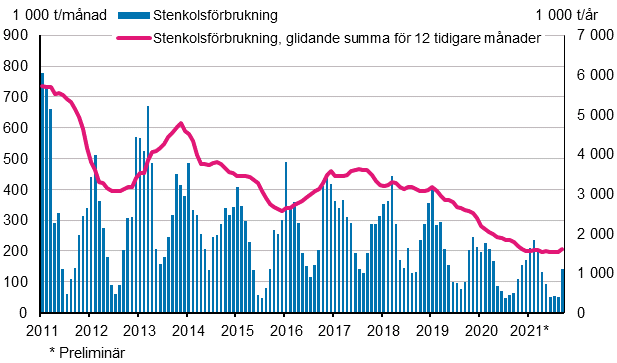 Stenkolsförbrukning, 1 000 t