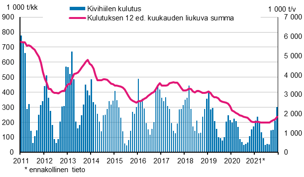 Kivihiilen kulutus, 1 000 tonnia