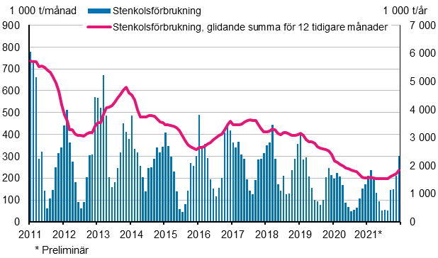 Stenkolsförbrukning, 1 000 t