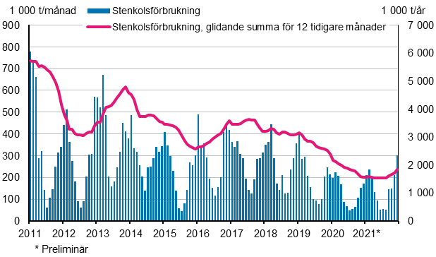 Stenkolsfrbrukning, 1 000 t