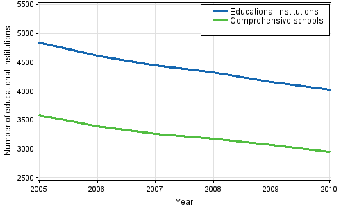 Number of all educational institutions and comprehensive schools in 2005–2010