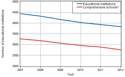 Number of all educational institutions and comprehensive schools in 2007–2012