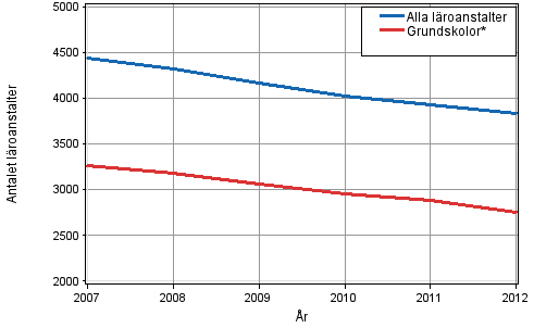 Total antal lroanstalter och grundskolor 2007–2012