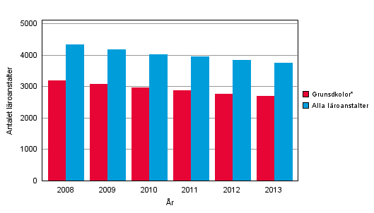 Total antal läroanstalter och grundskolor 2008–2013