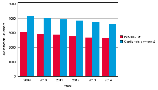 Kaikkien oppilaitosten ja peruskoulujen lukumäärä 2009–2014