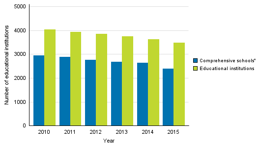 Number of all educational institutions and comprehensive schools in 2010-2015