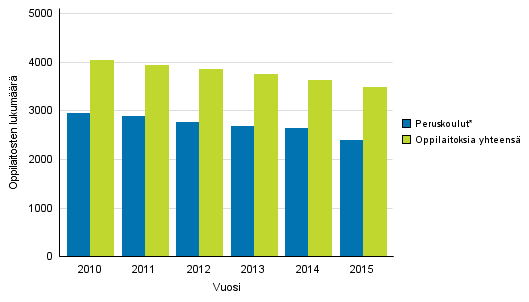 Kaikkien oppilaitosten ja peruskoulujen lukumäärä 2010-2015