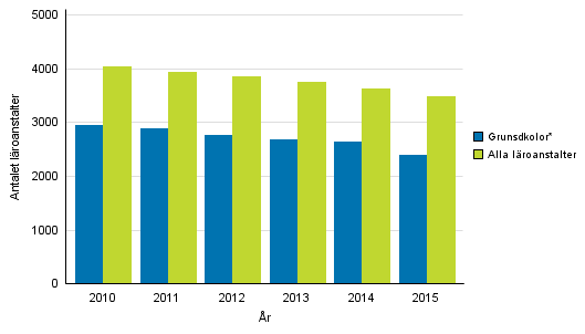 Total antal läroanstalter och grundskolor 2010-2015