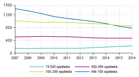 Peruskoulujen lukumr mitattuna oppilasmrn mukaan 2007–2016