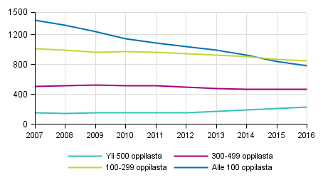 Peruskoulujen lukumäärä mitattuna oppilasmäärän mukaan 2007–2016