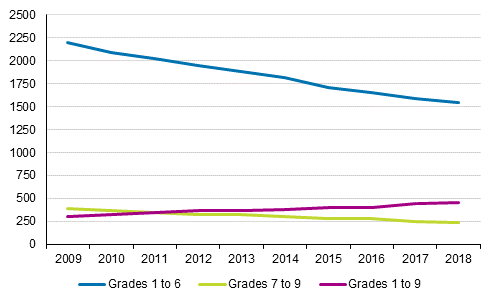 Number of comprehensive schools by grades 2009–2018