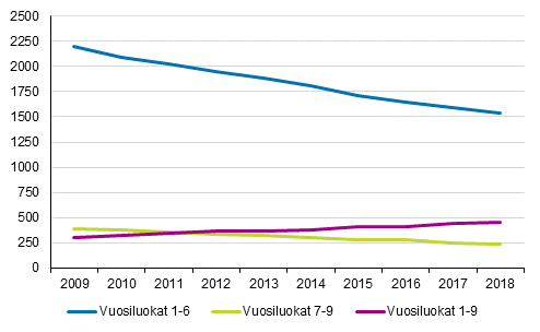 Peruskoulujen lukumäärä vuosiluokkatiedon mukaan 2009–2018