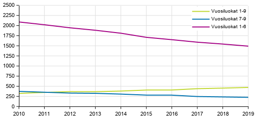 Peruskoulujen lukumäärä vuosiluokkatiedon mukaan 2010–2019