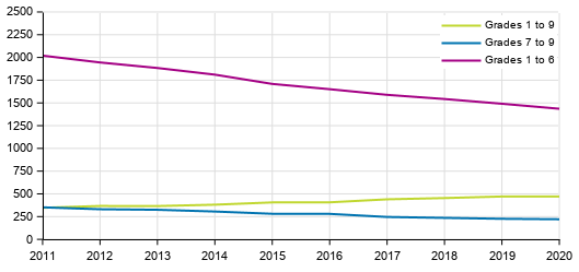 Number of comprehensive schools 2011–2020