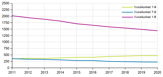 Peruskoulujen lukumäärä vuosiluokkatiedon mukaan 2011–2020