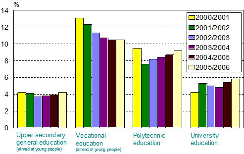 Statistics Finland - Discontinuation of education increased most in ...