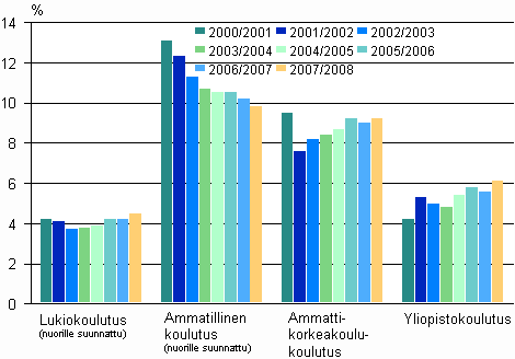 Lukiokoulutuksessa, ammatillisessa koulutuksessa, ammattikorkeakoulukoulutuksessa ja yliopistokoulutuksessa keskeyttäminen lukuvuosina 2000/2001-2007/2008