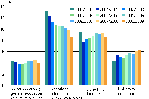 Discontinuation of education in upper secondary general, vocational, polytechnic and university education in academic years from 2000/2001 to 2008/2009