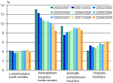 Lukiokoulutuksessa, ammatillisessa koulutuksessa, ammattikorkeakoulukoulutuksessa ja yliopistokoulutuksessa keskeyttäminen lukuvuosina 2000/2001-2008/2009