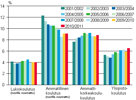 Lukiokoulutuksessa, ammatillisessa koulutuksessa, ammattikorkeakoulukoulutuksessa ja yliopistokoulutuksessa keskeyttäminen lukuvuosina 2001/2002-2010/2011, %