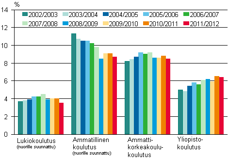 Lukiokoulutuksessa, ammatillisessa koulutuksessa, ammattikorkeakoulukoulutuksessa ja yliopistokoulutuksessa keskeyttäminen lukuvuosina 2002/2003-2011/2012, %