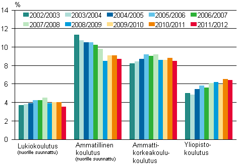 Lukiokoulutuksessa, ammatillisessa koulutuksessa, ammattikorkeakoulukoulutuksessa ja yliopistokoulutuksessa keskeyttminen lukuvuosina 2002/2003-2011/2012, %