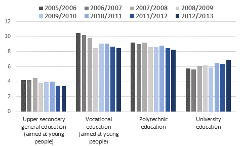 Discontinuation of education in upper secondary general, vocational, polytechnic and university education in academic years from 2005/2006 to 2012/2013, %