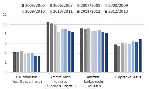 Lukiokoulutuksessa, ammatillisessa koulutuksessa, ammattikorkeakoulukoulutuksessa ja yliopistokoulutuksessa keskeyttminen lukuvuosina 2005/2006–2012/2013, %