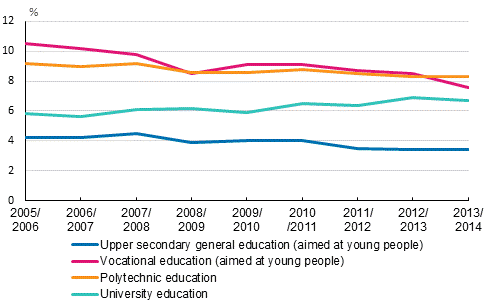 Discontinuation of education in upper secondary general, vocational, polytechnic and university education in academic years from 2005/2006 to 2013/2014, %
