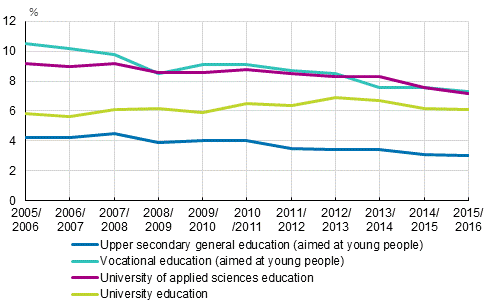 Discontinuation of education in upper secondary general, vocational, university of applied sciences and university education in academic years from 2005/2006 to 2015/2016, %