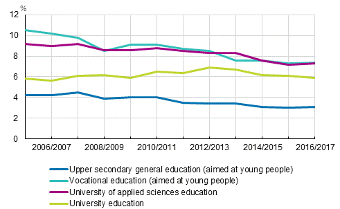 Discontinuation of education in upper secondary general, vocational, university of applied sciences and university education in academic years from 2005/2006 to 2016/2017, %