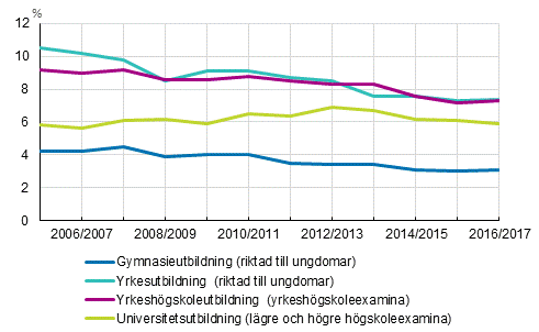 Studieavbrott inom gymnasieutbildning, yrkesutbildning, yrkeshögskoleutbildning och universitetsutbilding läsåren 2005/2006–2016/2017, %
