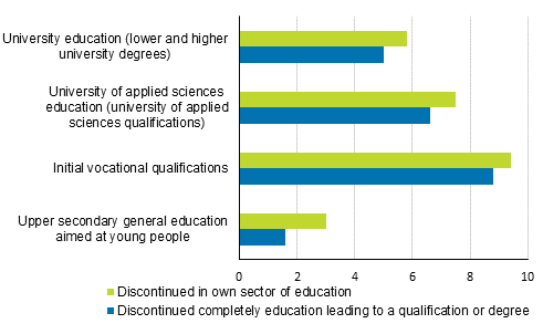 Discontinuation of education leading to a qualification or degree 2918/2019, %