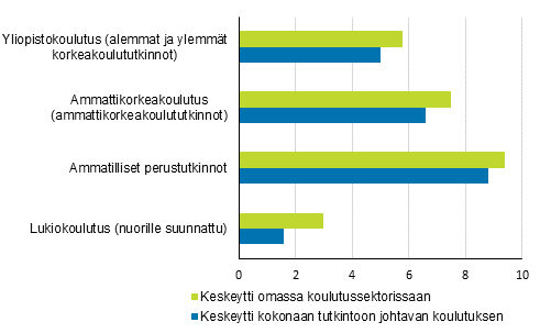 Tutkintoon johtavassa koulutuksessa keskeyttäminen 2018/2019, %